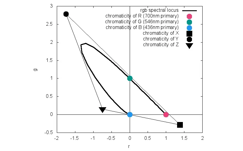 Chromaticity / gamut reference figure
