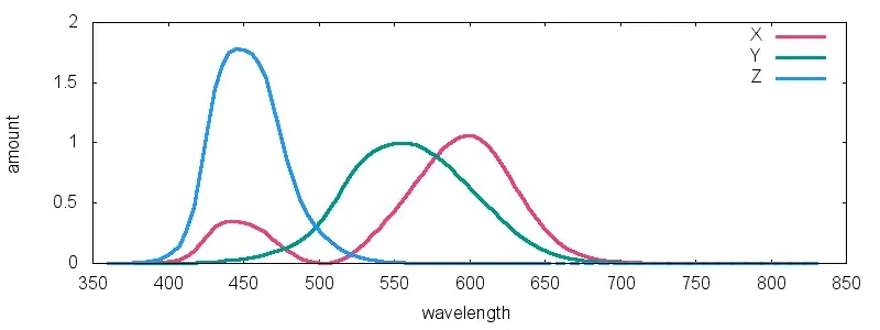 Additional reference figure for XYZ / chromaticity discussion