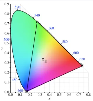 CIE 1931 Chromaticity Diagram (xy)