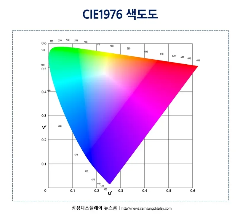 CIE 1976 (u′, v′) Uniform Chromaticity Scale Diagram