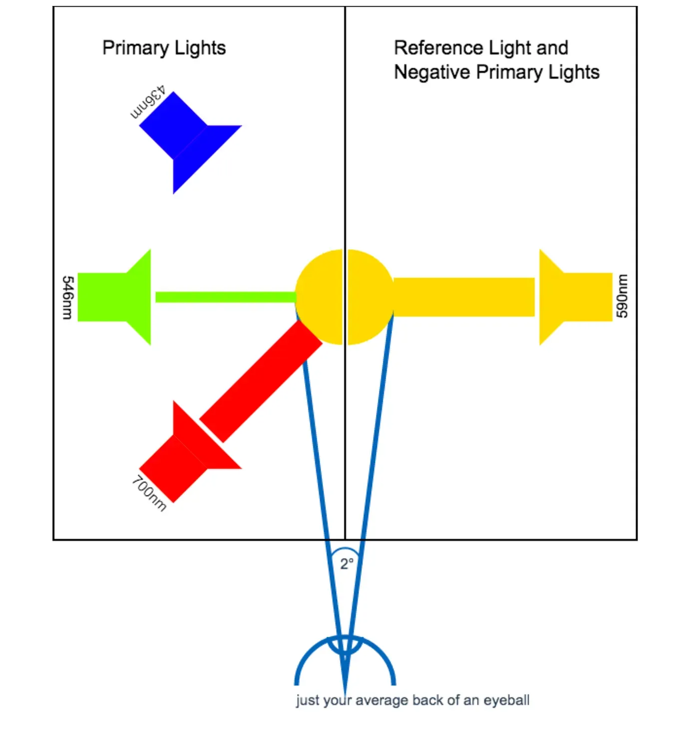 CIE 1931 Color Matching Functions (CMFs)