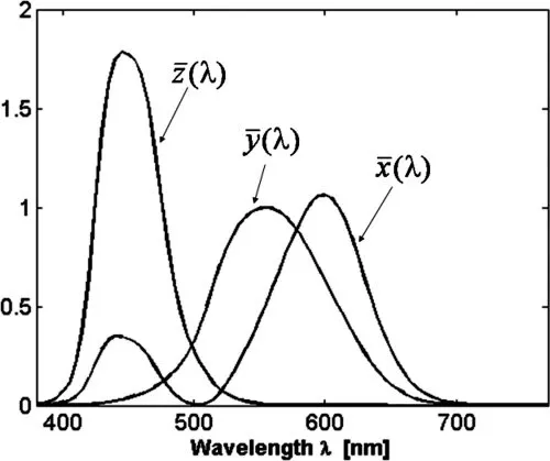 Additional reference figure for CMF / chromaticity discussion