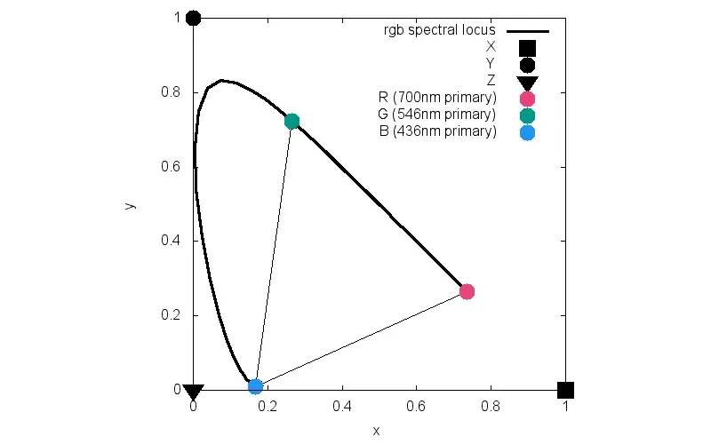 Convert RGB chromaticity coordinates (r,g) to XYZ chromaticity coordinates (x,y)
