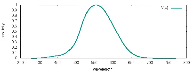 CIE 1924 luminous efficiency function V(lambda)