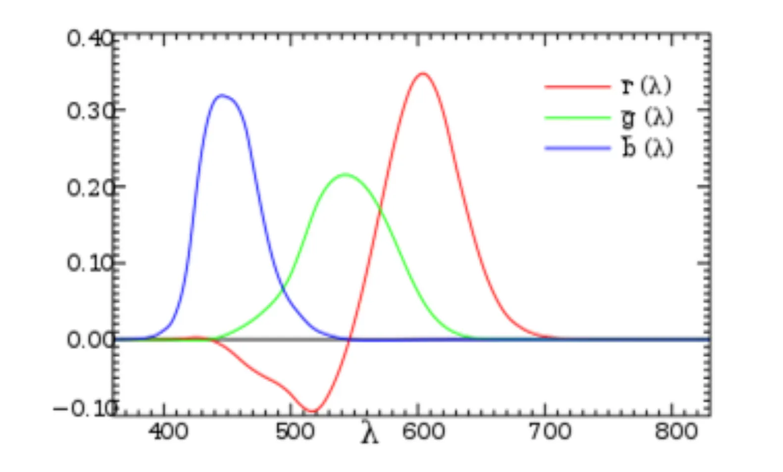 Wright–Guild color matching experiment