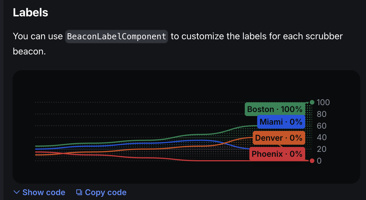 Area Chart Labels with BeaconLabelComponent