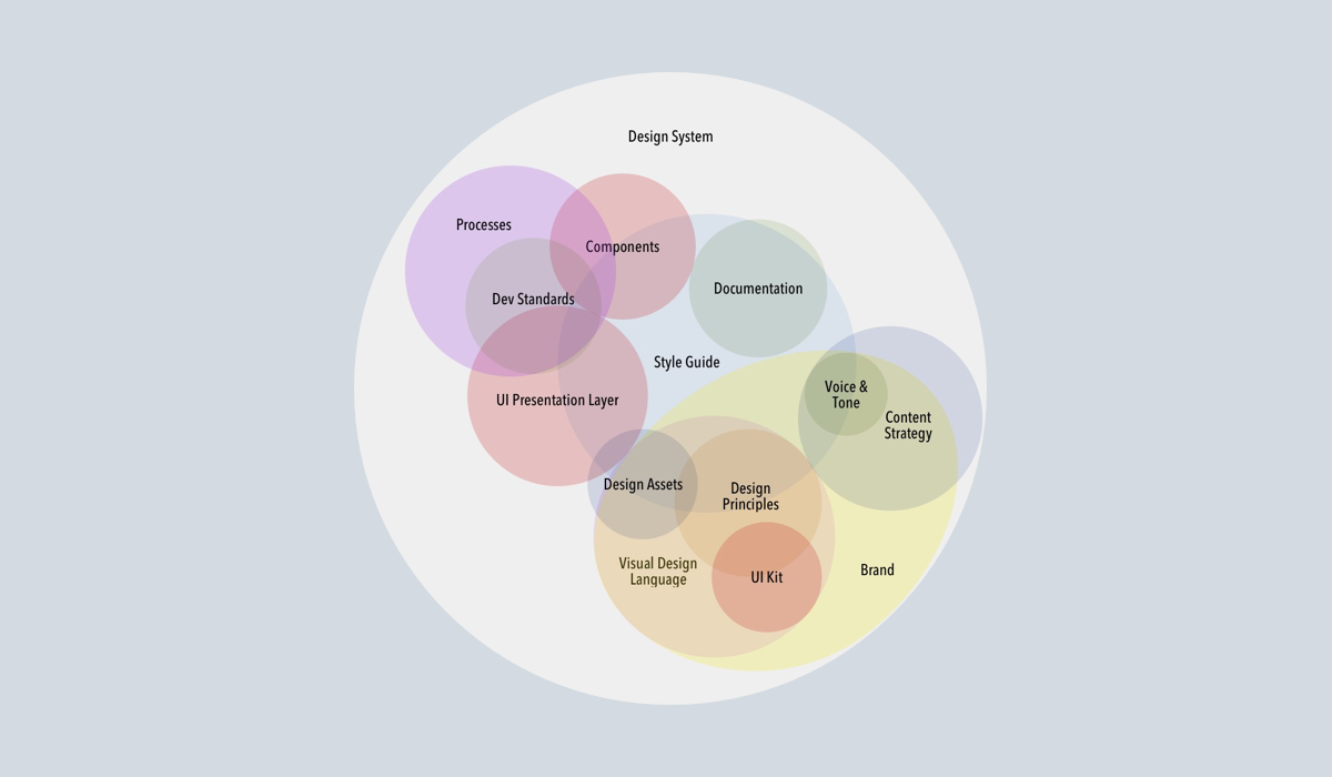 Design System Component Venn Diagram