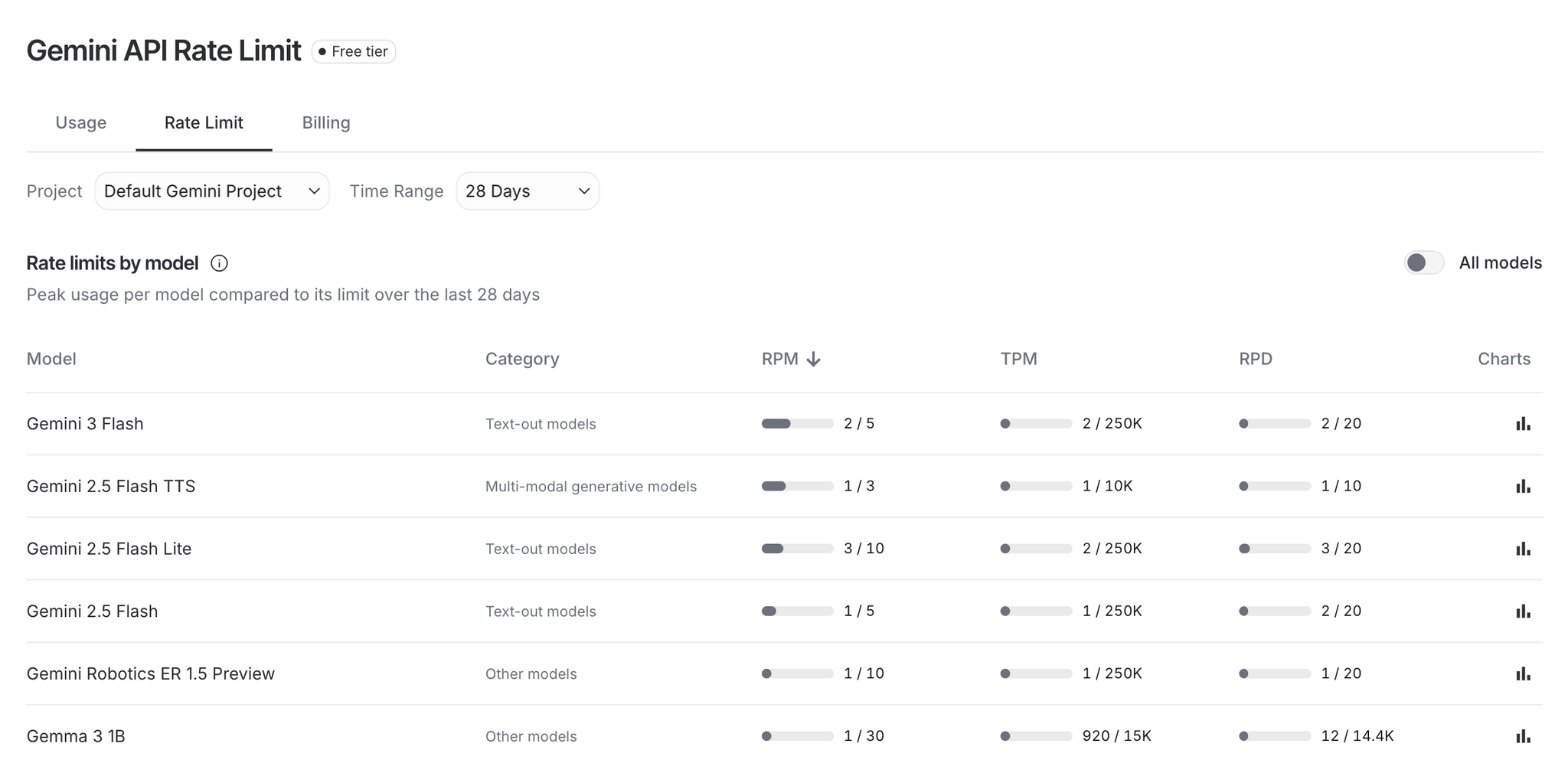 Model configuration change